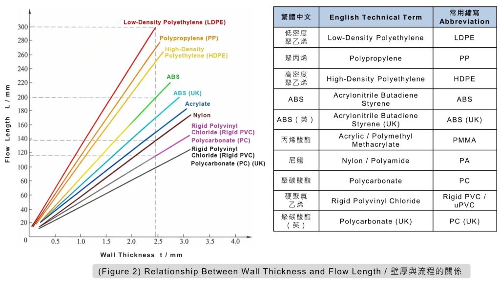 Relationship between wall thickness and flow length