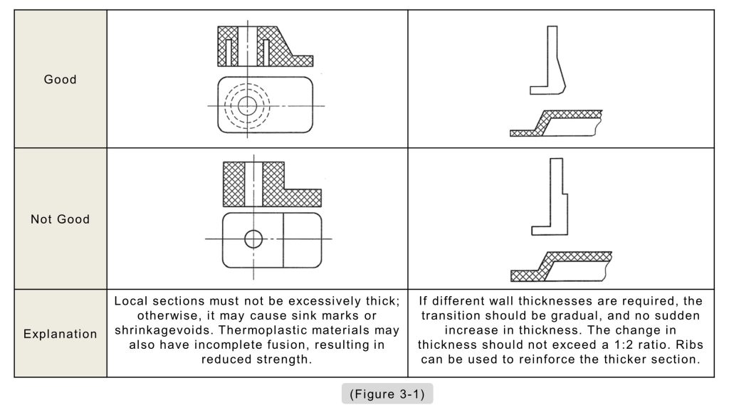Wall thickness design comparison