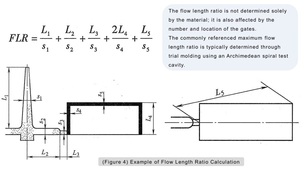 Example of Flow Length Ratio Calculation 