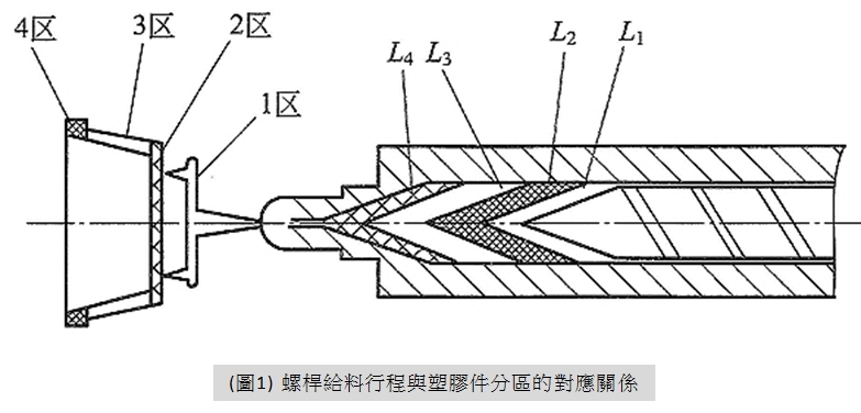 多段射出