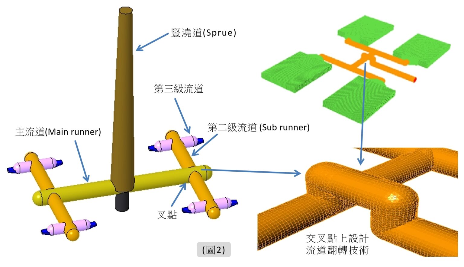 流道系統之流道翻轉技術 - Ken’s Blog|產品結構設計、模具設計與射出成型知識庫