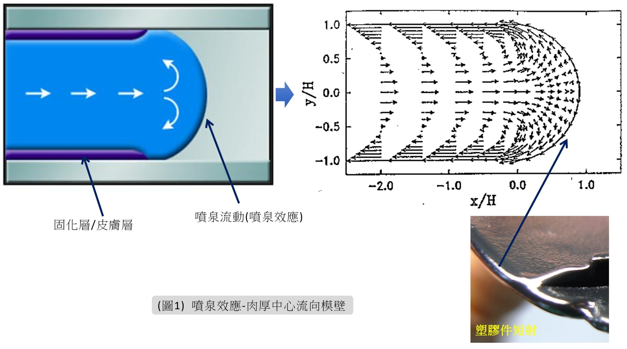 流道系統-剪切速率|剪切應力|剪切熱|剪切率 - Ken’s Blog|產品結構設計、模具設計與射出成型知識庫