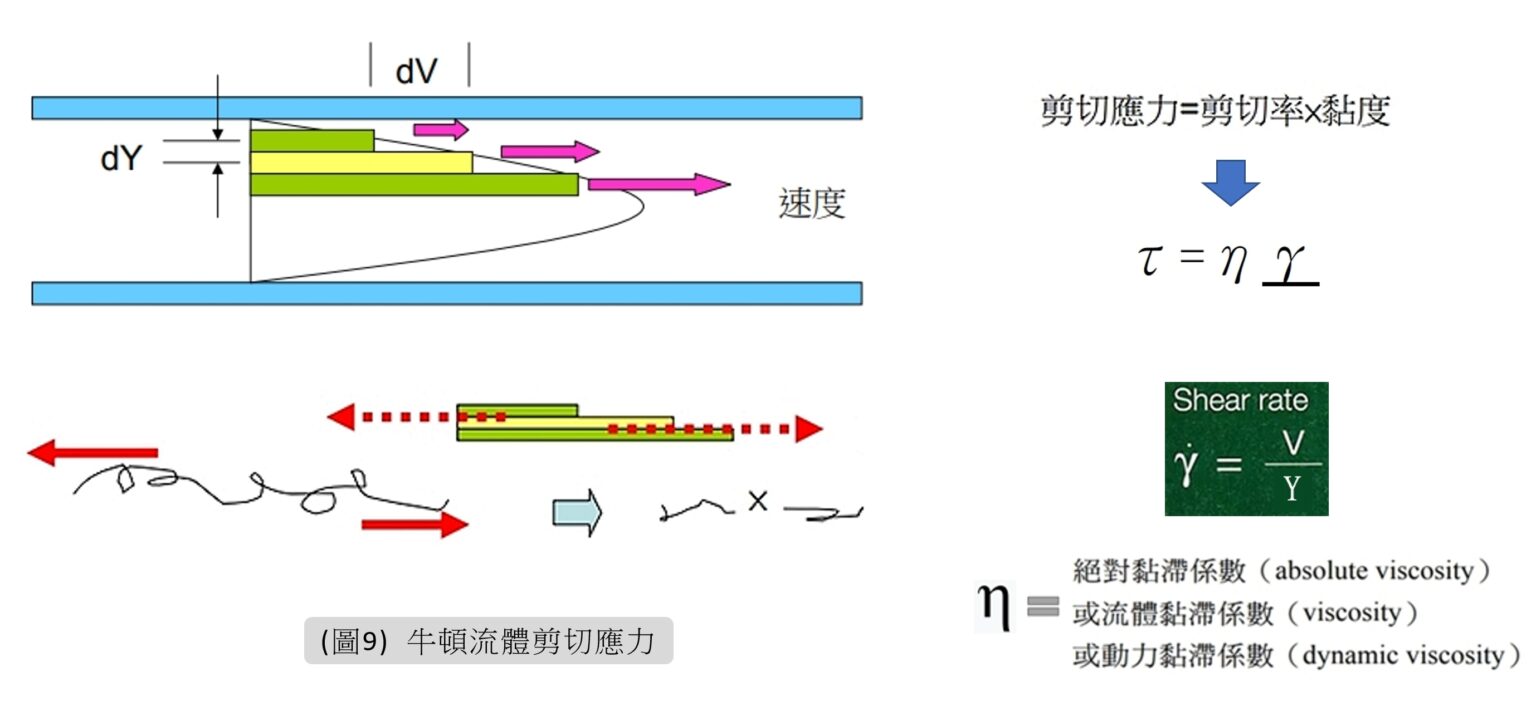 流道系統-剪切速率|剪切應力|剪切熱|剪切率 - Ken’s Blog|產品結構設計、模具設計與射出成型知識庫