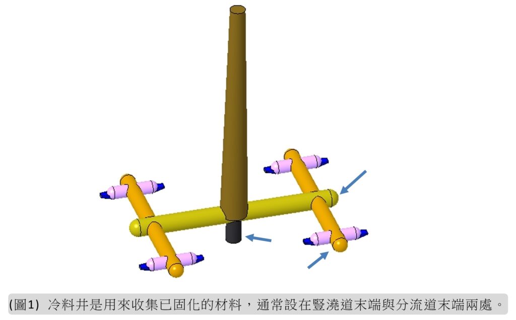 分流道的冷料井功能

