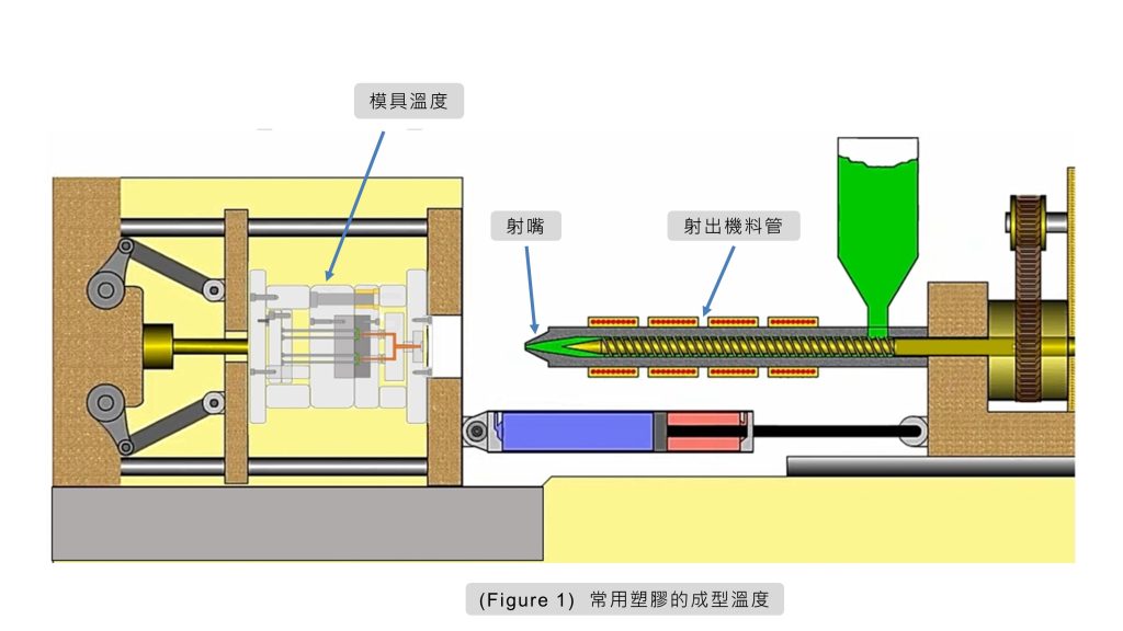 射出成型溫度